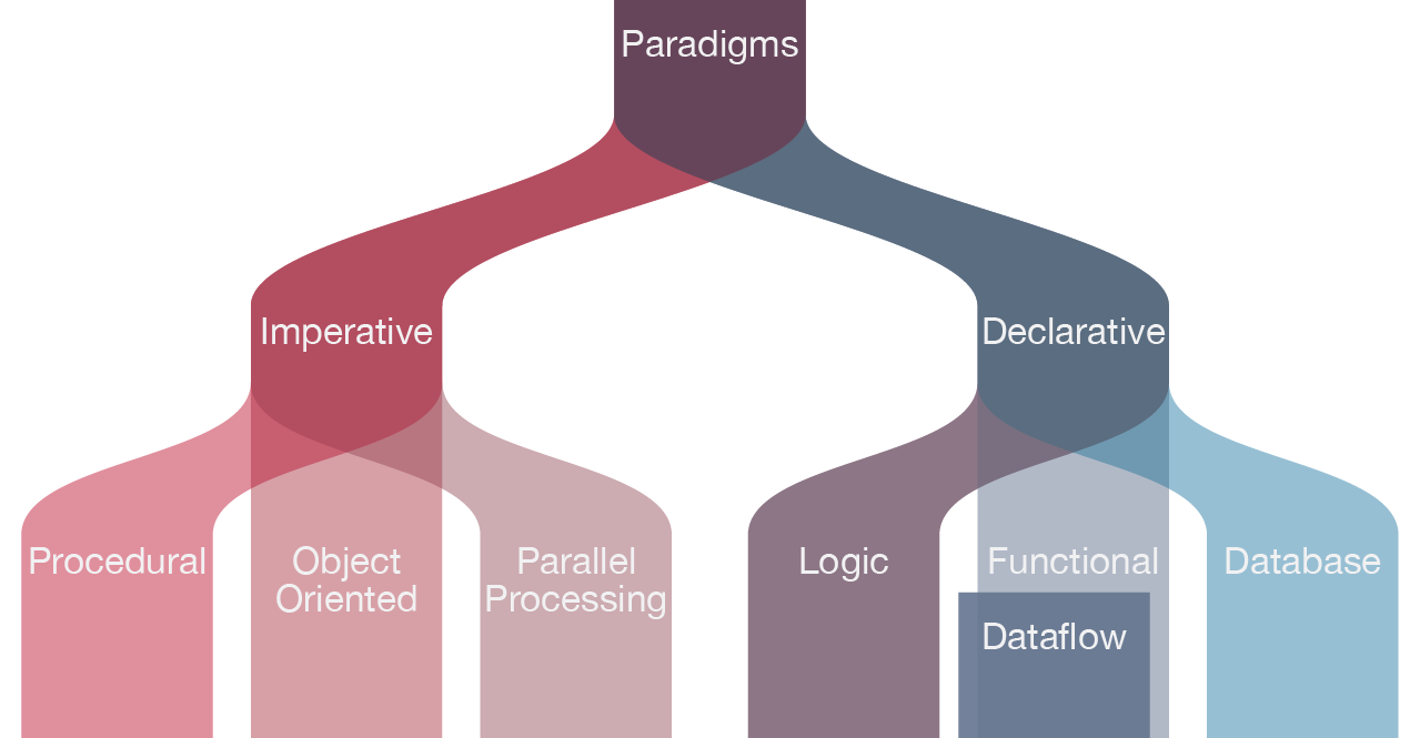 Programming Paradigms